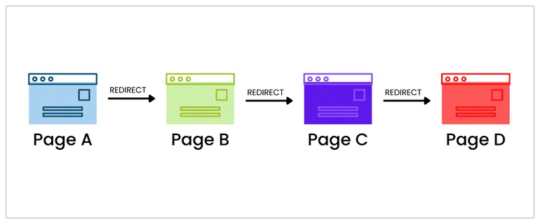 chaîne de redirection